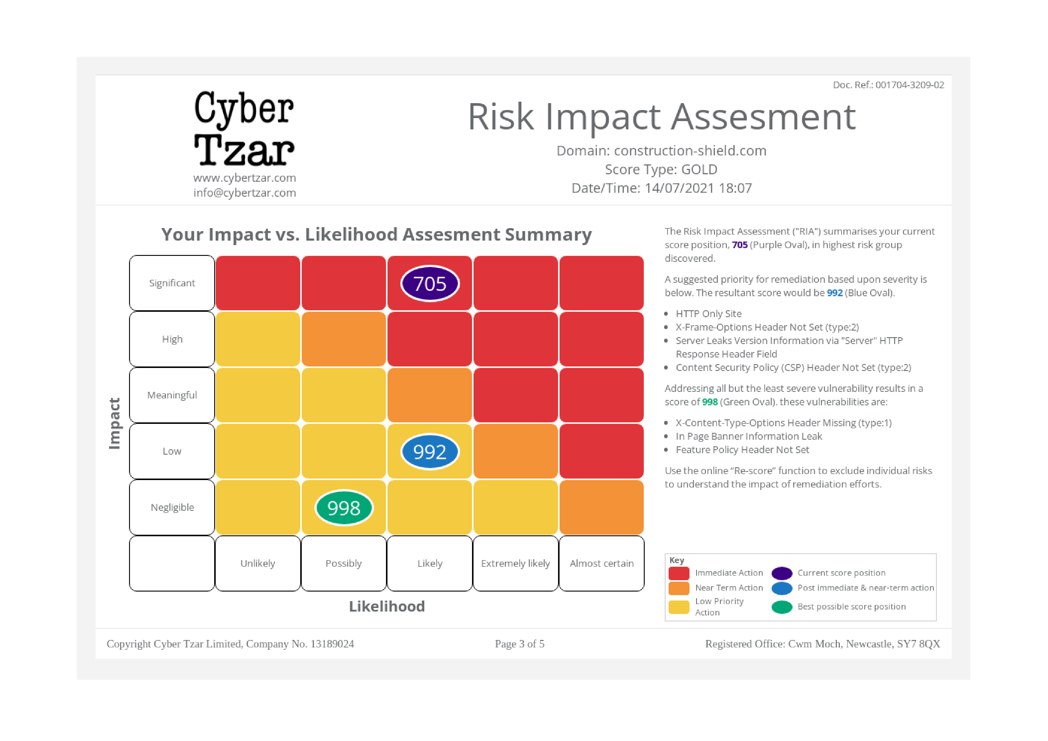 Cyber Tzar Risk Impact Assesment